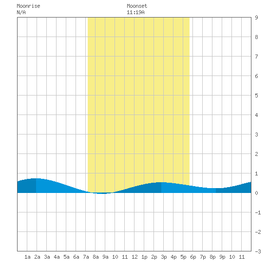 Houston Ship Channel tide chart for Friday, January 9, 2026