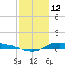 Houston Ship Channel tide chart for Thursday, February 12, 2026