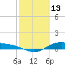 Houston Ship Channel tide chart for Friday, February 13, 2026