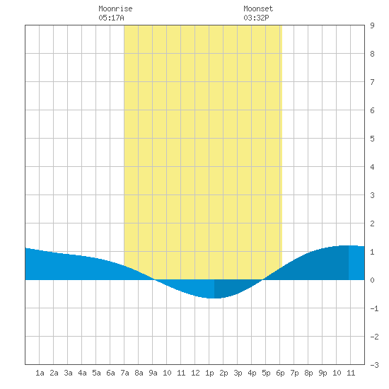 Houston Ship Channel tide chart for Saturday, February 14, 2026