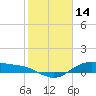 Houston Ship Channel tide chart for Saturday, February 14, 2026