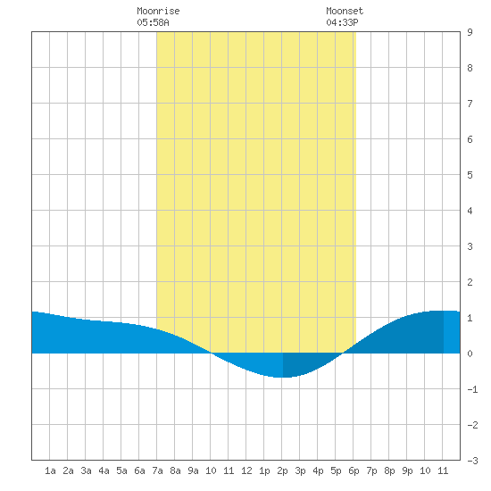 Houston Ship Channel tide chart for Sunday, February 15, 2026