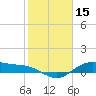 Houston Ship Channel tide chart for Sunday, February 15, 2026