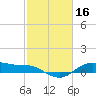 Houston Ship Channel tide chart for Monday, February 16, 2026
