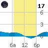 Houston Ship Channel tide chart for Tuesday, February 17, 2026