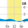 Houston Ship Channel tide chart for Wednesday, February 18, 2026