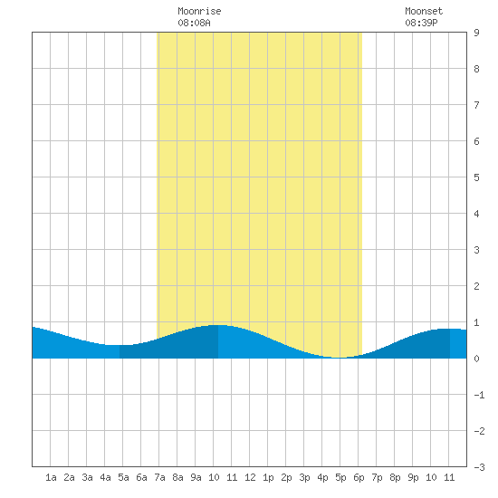 Houston Ship Channel tide chart for Thursday, February 19, 2026