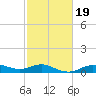 Houston Ship Channel tide chart for Thursday, February 19, 2026