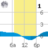 Houston Ship Channel tide chart for Sunday, February 1, 2026
