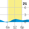 Houston Ship Channel tide chart for Saturday, February 21, 2026