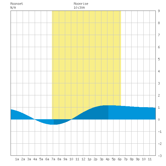 Houston Ship Channel tide chart for Monday, February 23, 2026