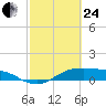 Houston Ship Channel tide chart for Tuesday, February 24, 2026