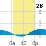Houston Ship Channel tide chart for Thursday, February 26, 2026