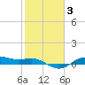 Houston Ship Channel tide chart for Tuesday, February 3, 2026