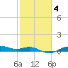 Houston Ship Channel tide chart for Wednesday, February 4, 2026