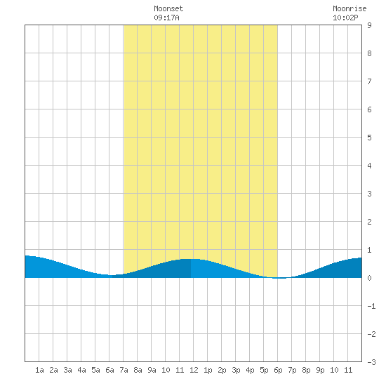 Houston Ship Channel tide chart for Thursday, February 5, 2026