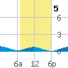 Houston Ship Channel tide chart for Thursday, February 5, 2026