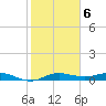 Houston Ship Channel tide chart for Friday, February 6, 2026