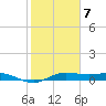 Houston Ship Channel tide chart for Saturday, February 7, 2026