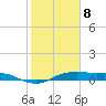Houston Ship Channel tide chart for Sunday, February 8, 2026