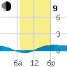 Houston Ship Channel tide chart for Monday, February 9, 2026