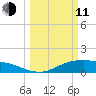 Houston Ship Channel tide chart for Wednesday, March 11, 2026