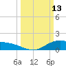 Houston Ship Channel tide chart for Friday, March 13, 2026