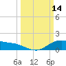 Houston Ship Channel tide chart for Saturday, March 14, 2026