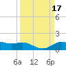 Houston Ship Channel tide chart for Tuesday, March 17, 2026