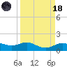 Houston Ship Channel tide chart for Wednesday, March 18, 2026