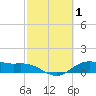 Houston Ship Channel tide chart for Sunday, March 1, 2026