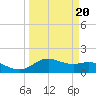 Houston Ship Channel tide chart for Friday, March 20, 2026