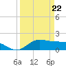 Houston Ship Channel tide chart for Sunday, March 22, 2026