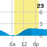 Houston Ship Channel tide chart for Monday, March 23, 2026