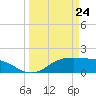 Houston Ship Channel tide chart for Tuesday, March 24, 2026