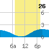 Houston Ship Channel tide chart for Thursday, March 26, 2026