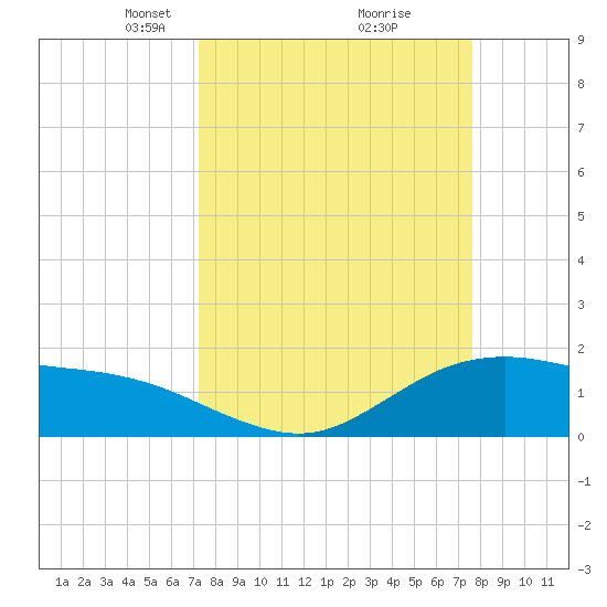 Houston Ship Channel tide chart for Friday, March 27, 2026