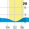 Houston Ship Channel tide chart for Saturday, March 28, 2026