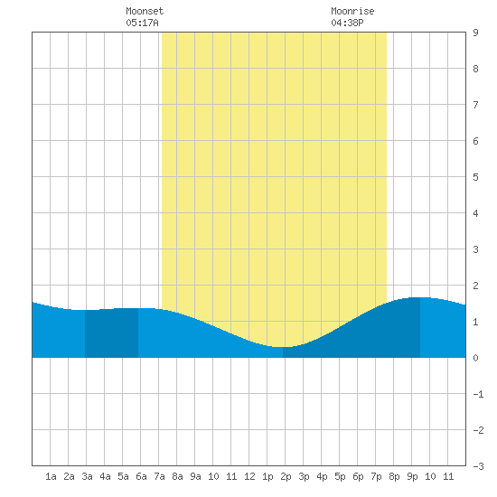 Houston Ship Channel tide chart for Sunday, March 29, 2026