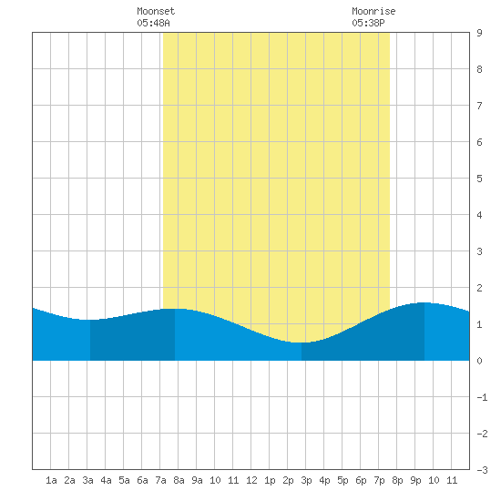 Houston Ship Channel tide chart for Monday, March 30, 2026