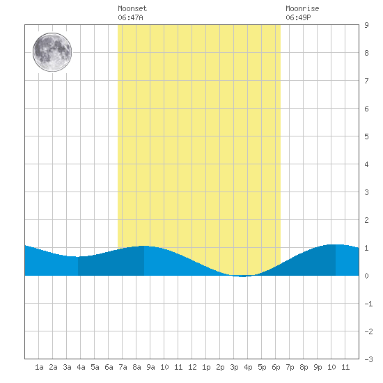 Houston Ship Channel tide chart for Tuesday, March 3, 2026