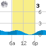 Houston Ship Channel tide chart for Tuesday, March 3, 2026
