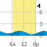 Houston Ship Channel tide chart for Wednesday, March 4, 2026