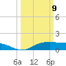 Houston Ship Channel tide chart for Monday, March 9, 2026
