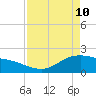 Houston Ship Channel tide chart for Friday, April 10, 2026