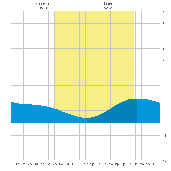 Houston Ship Channel tide chart for Sunday, April 12, 2026