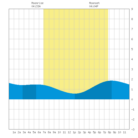 Houston Ship Channel tide chart for Monday, April 13, 2026