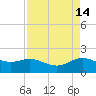 Houston Ship Channel tide chart for Tuesday, April 14, 2026