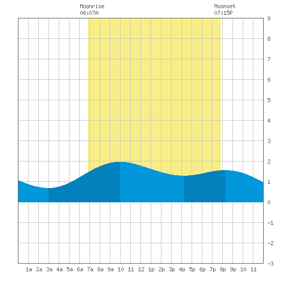 Houston Ship Channel tide chart for Thursday, April 16, 2026