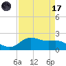 Houston Ship Channel tide chart for Friday, April 17, 2026